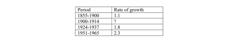 growth of GDP per head
